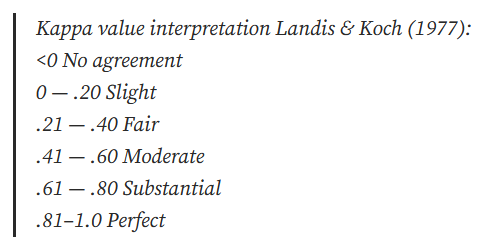 Inter-rater Reliability Scale